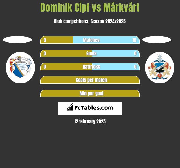 Dominik Cipf vs Márkvárt h2h player stats