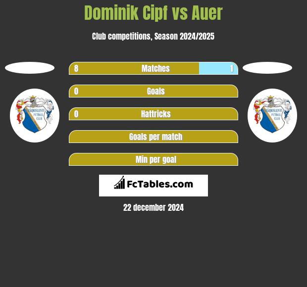 Dominik Cipf vs Auer h2h player stats