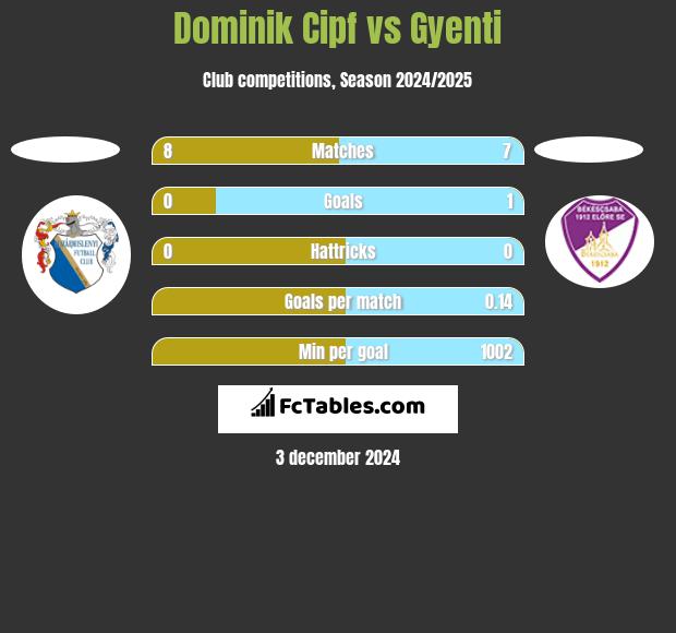 Dominik Cipf vs Gyenti h2h player stats