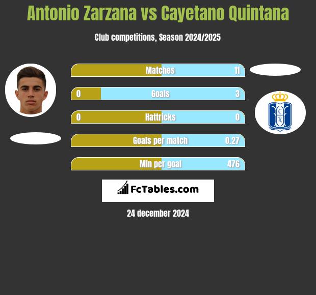 Antonio Zarzana vs Cayetano Quintana h2h player stats