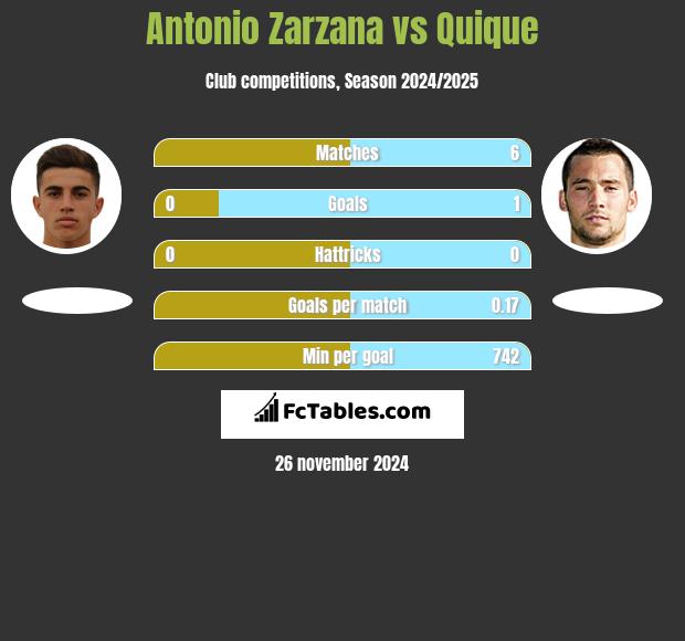 Antonio Zarzana vs Quique h2h player stats