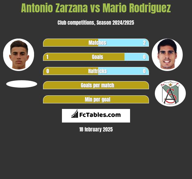 Antonio Zarzana vs Mario Rodriguez h2h player stats