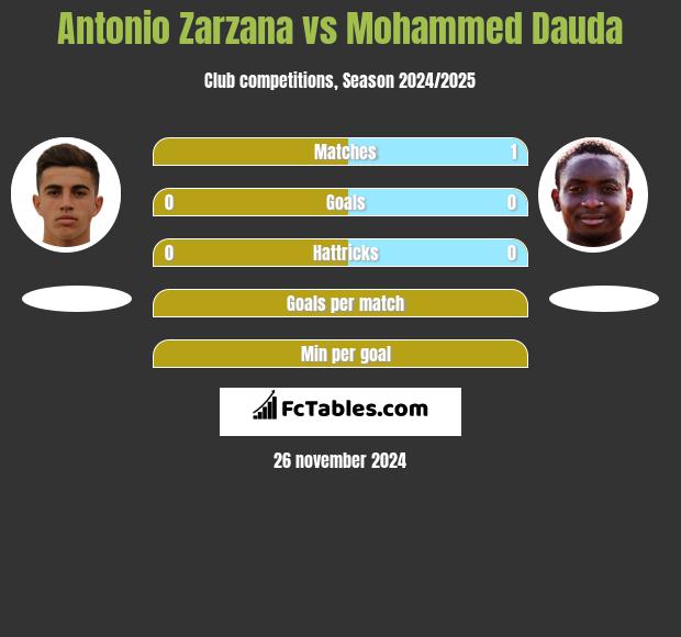 Antonio Zarzana vs Mohammed Dauda h2h player stats