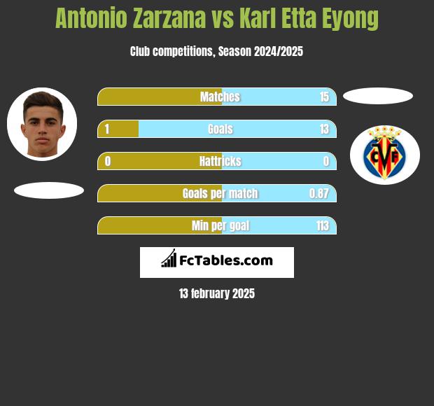 Antonio Zarzana vs Karl Etta Eyong h2h player stats