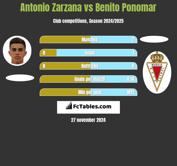 Antonio Zarzana vs Benito Ponomar h2h player stats