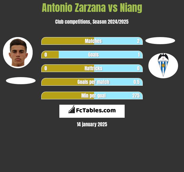 Antonio Zarzana vs Niang h2h player stats