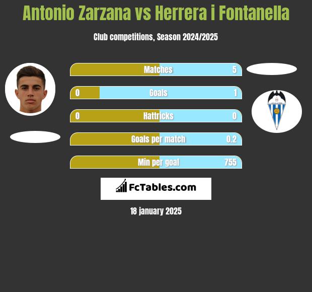 Antonio Zarzana vs Herrera i Fontanella h2h player stats