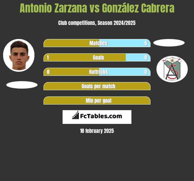 Antonio Zarzana vs González Cabrera h2h player stats