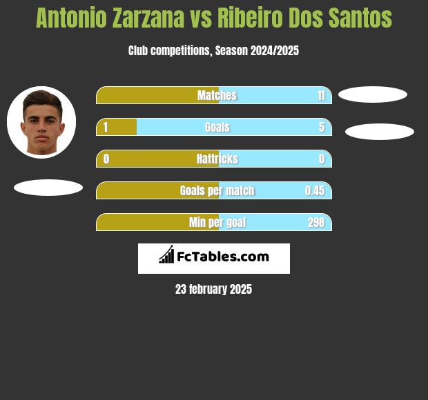 Antonio Zarzana vs Ribeiro Dos Santos h2h player stats