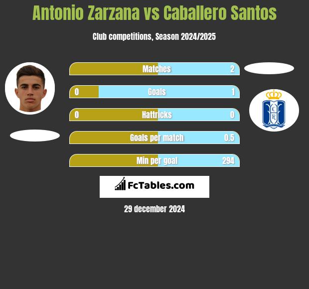 Antonio Zarzana vs Caballero Santos h2h player stats