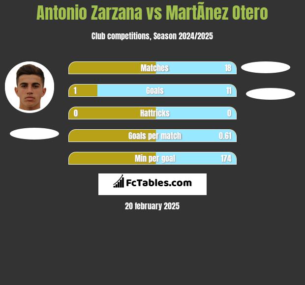 Antonio Zarzana vs MartÃ­nez Otero h2h player stats