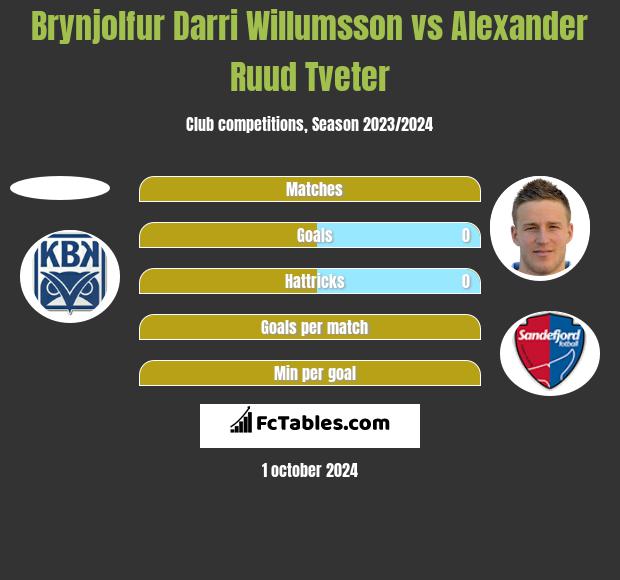 Brynjolfur Darri Willumsson vs Alexander Ruud Tveter h2h player stats