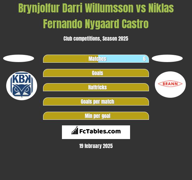 Brynjolfur Darri Willumsson vs Niklas Fernando Nygaard Castro h2h player stats