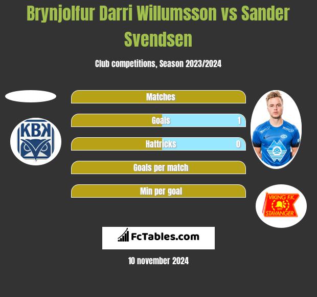 Brynjolfur Darri Willumsson vs Sander Svendsen h2h player stats