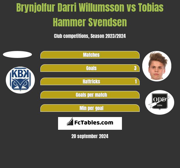 Brynjolfur Darri Willumsson vs Tobias Hammer Svendsen h2h player stats