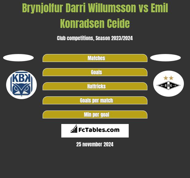 Brynjolfur Darri Willumsson vs Emil Konradsen Ceide h2h player stats