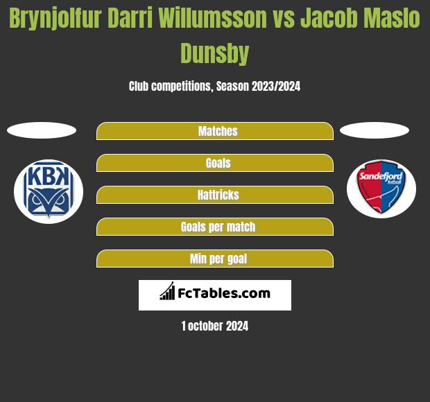 Brynjolfur Darri Willumsson vs Jacob Maslo Dunsby h2h player stats