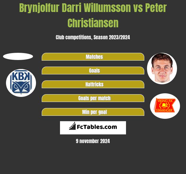 Brynjolfur Darri Willumsson vs Peter Christiansen h2h player stats