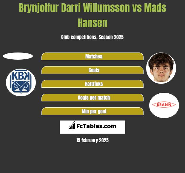 Brynjolfur Darri Willumsson vs Mads Hansen h2h player stats