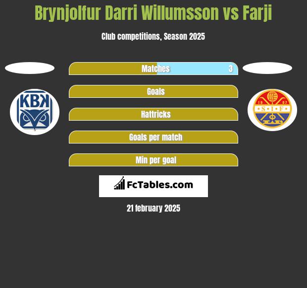 Brynjolfur Darri Willumsson vs Farji h2h player stats