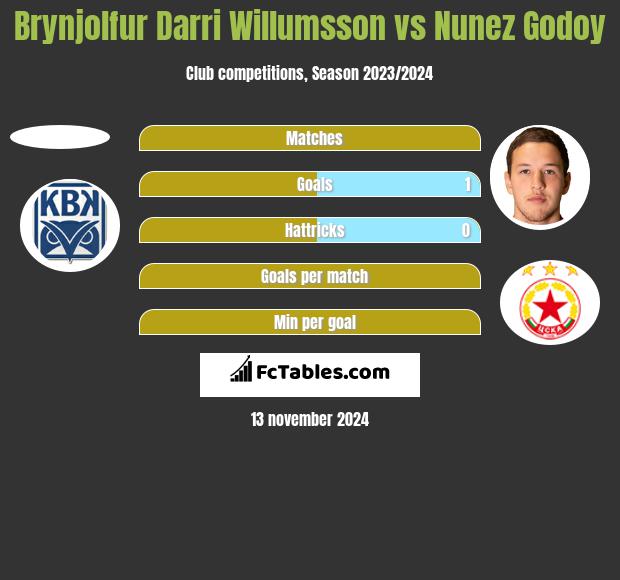 Brynjolfur Darri Willumsson vs Nunez Godoy h2h player stats