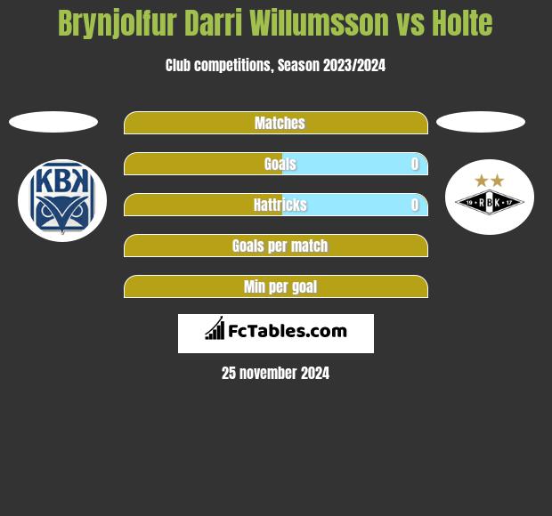 Brynjolfur Darri Willumsson vs Holte h2h player stats