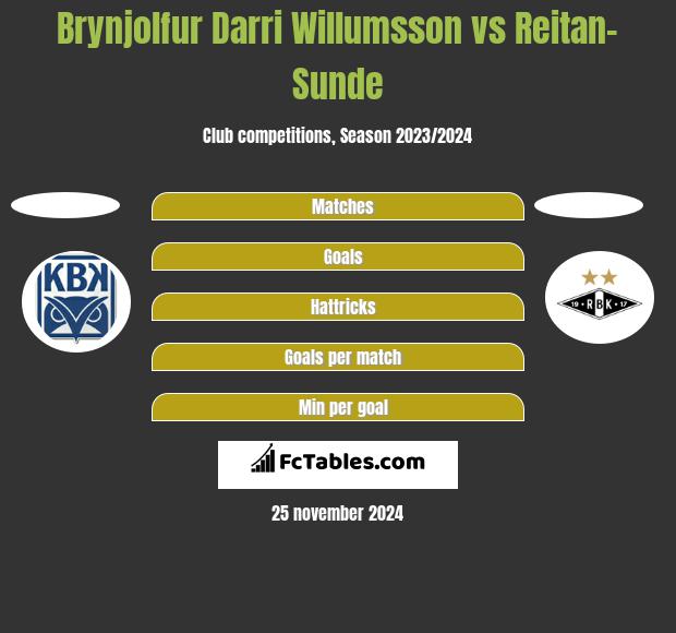 Brynjolfur Darri Willumsson vs Reitan- Sunde h2h player stats