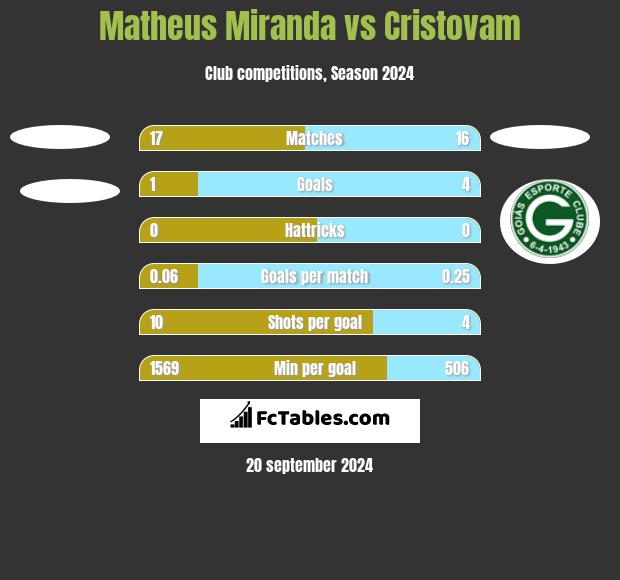 Matheus Miranda vs Cristovam h2h player stats