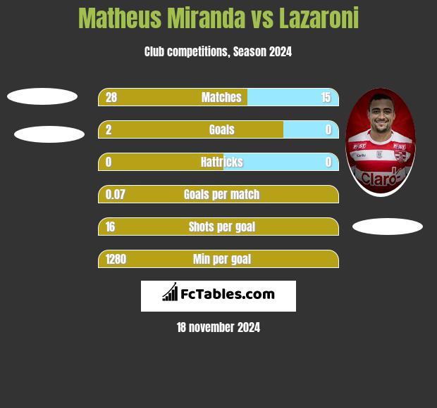 Matheus Miranda vs Lazaroni h2h player stats