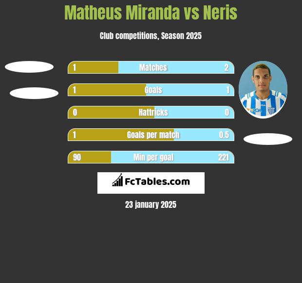 Matheus Miranda vs Neris h2h player stats