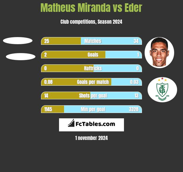 Matheus Miranda vs Eder h2h player stats