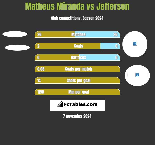 Matheus Miranda vs Jefferson h2h player stats