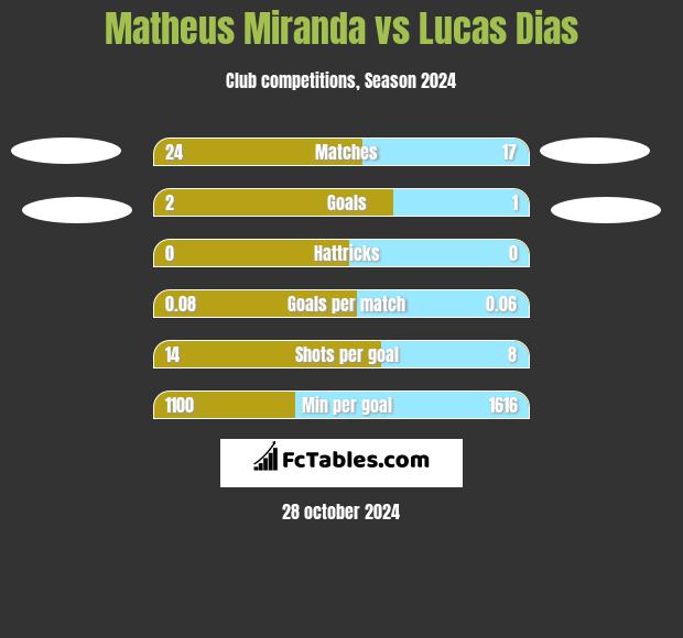 Matheus Miranda vs Lucas Dias h2h player stats