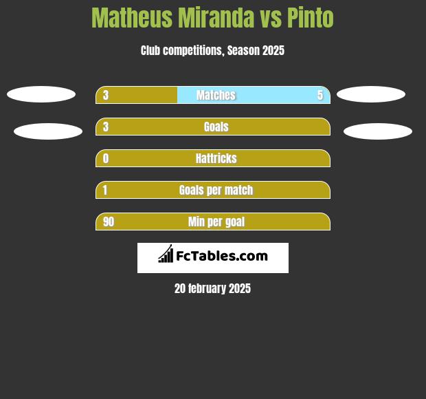 Matheus Miranda vs Pinto h2h player stats