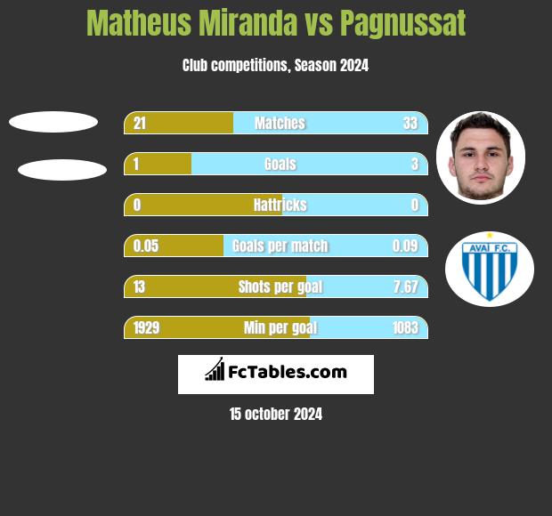 Matheus Miranda vs Pagnussat h2h player stats