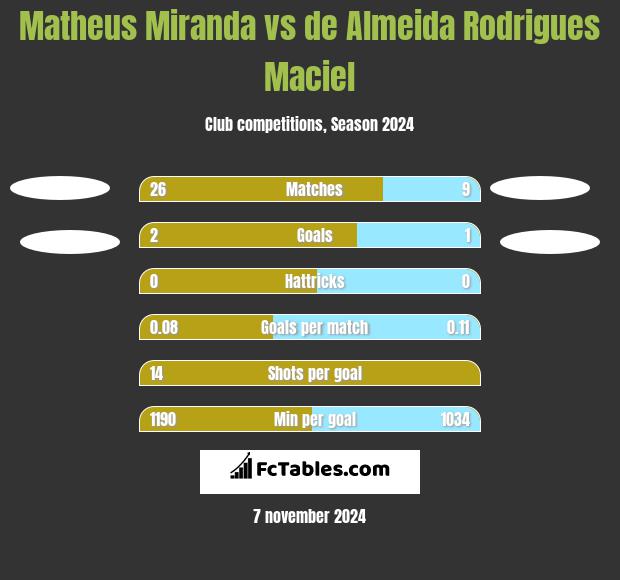 Matheus Miranda vs de Almeida Rodrigues Maciel h2h player stats