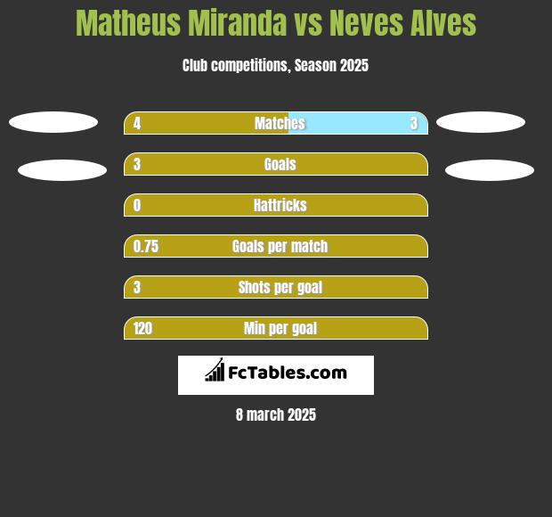 Matheus Miranda vs Neves Alves h2h player stats