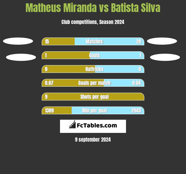 Matheus Miranda vs Batista Silva h2h player stats