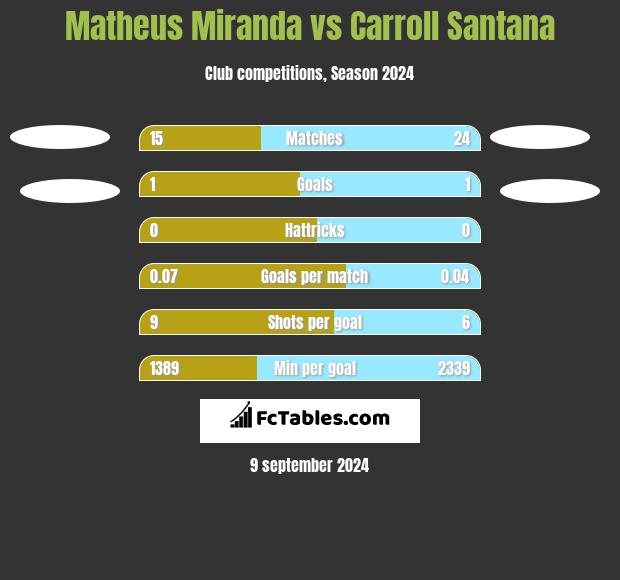 Matheus Miranda vs Carroll Santana h2h player stats