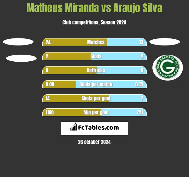 Matheus Miranda vs Araujo Silva h2h player stats