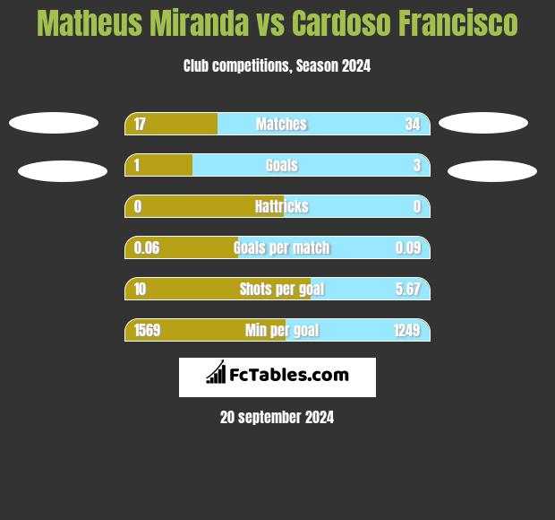 Matheus Miranda vs Cardoso Francisco h2h player stats