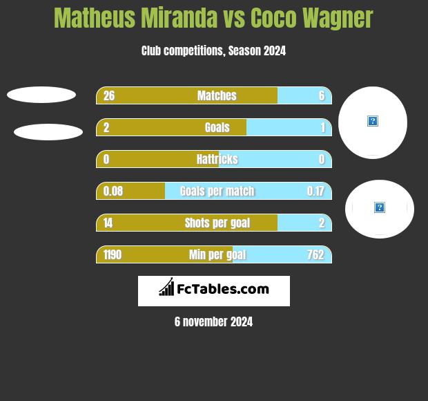 Matheus Miranda vs Coco Wagner h2h player stats