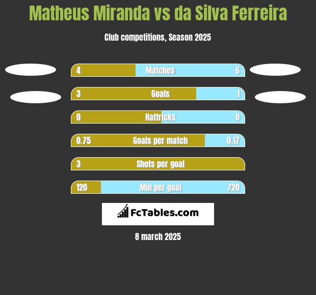 Matheus Miranda vs da Silva Ferreira h2h player stats