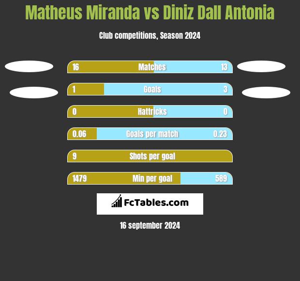 Matheus Miranda vs Diniz Dall Antonia h2h player stats