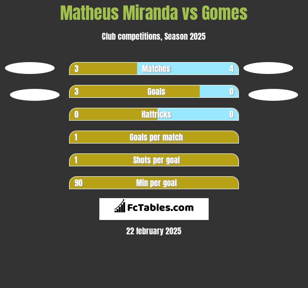 Matheus Miranda vs Gomes h2h player stats