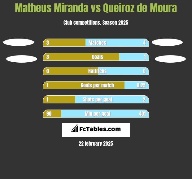 Matheus Miranda vs Queiroz de Moura h2h player stats