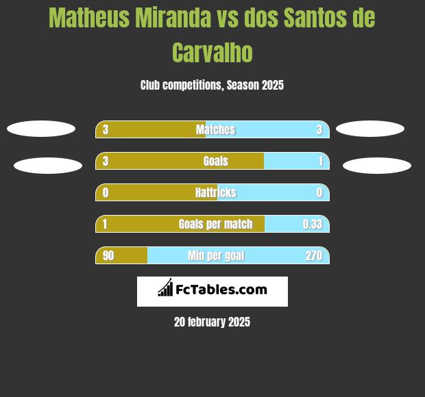 Matheus Miranda vs dos Santos de Carvalho h2h player stats