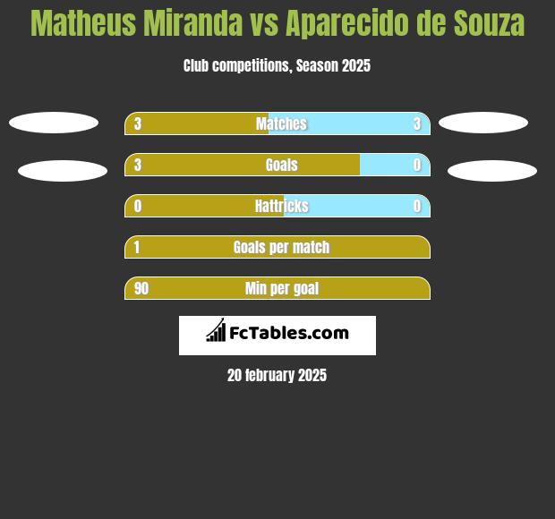 Matheus Miranda vs Aparecido de Souza h2h player stats