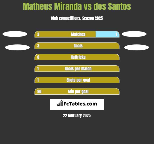 Matheus Miranda vs dos Santos h2h player stats