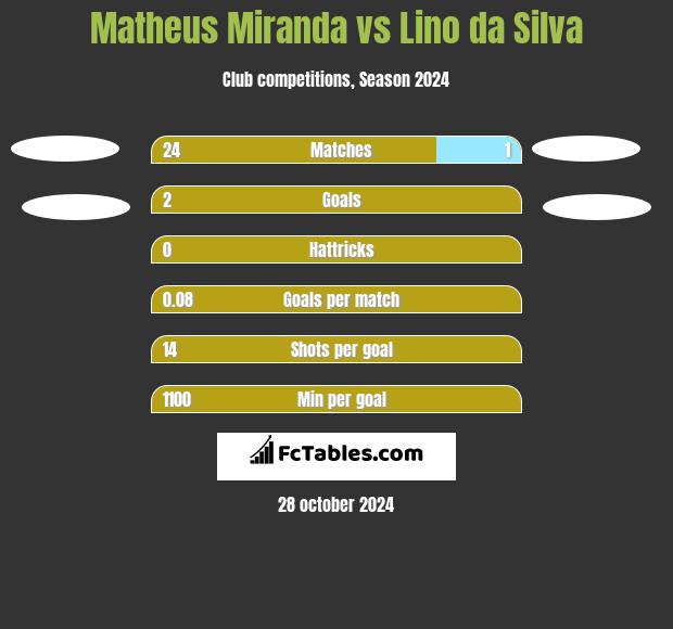 Matheus Miranda vs Lino da Silva h2h player stats